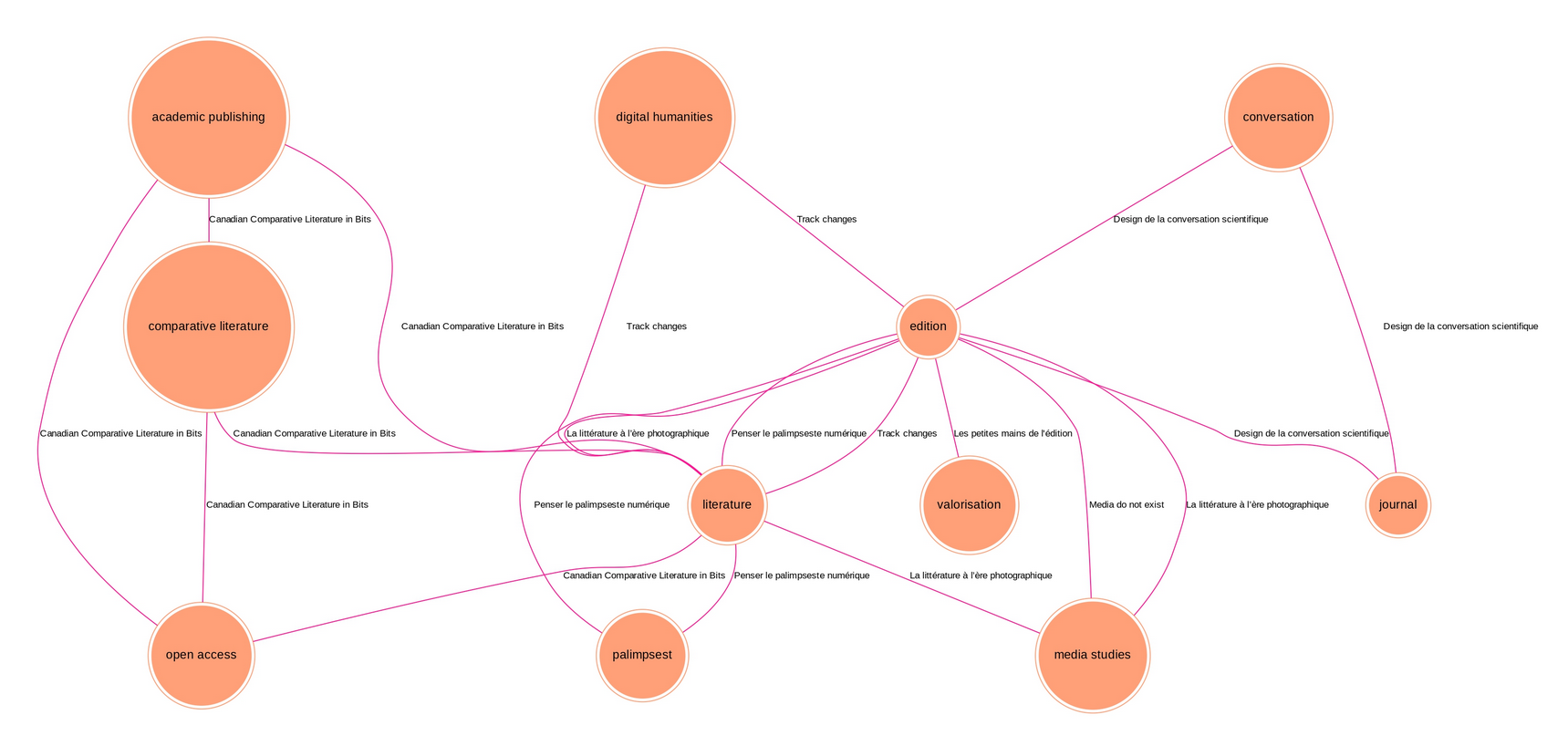 Graphe des Tags selon les Titres à 16h