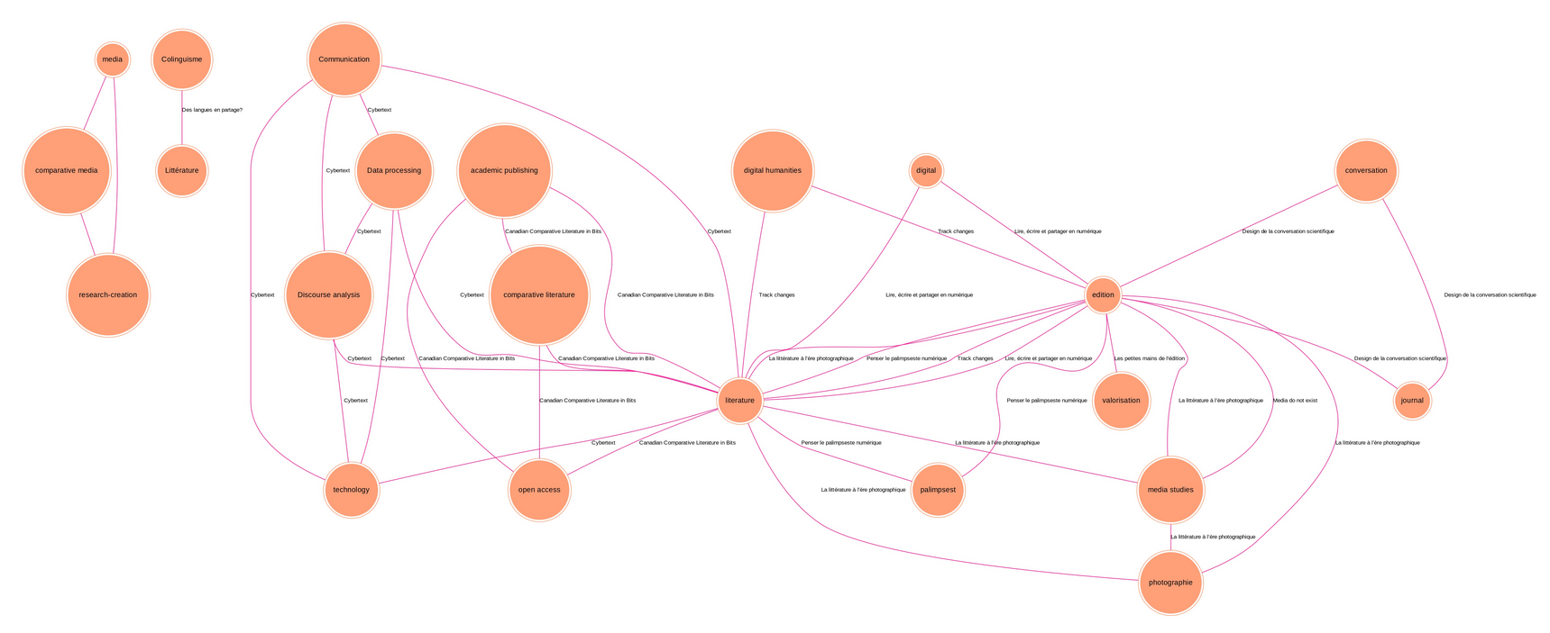 Graphe des Tags selon les Titres à 16h40