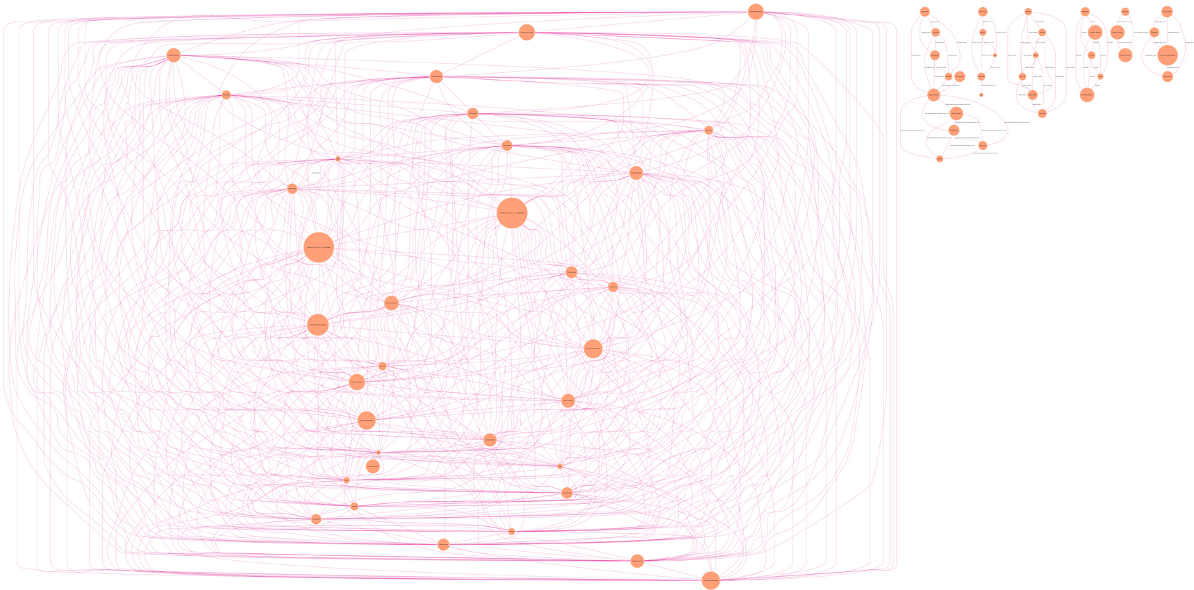 Graphe des Tags selon les Titres à 17h50