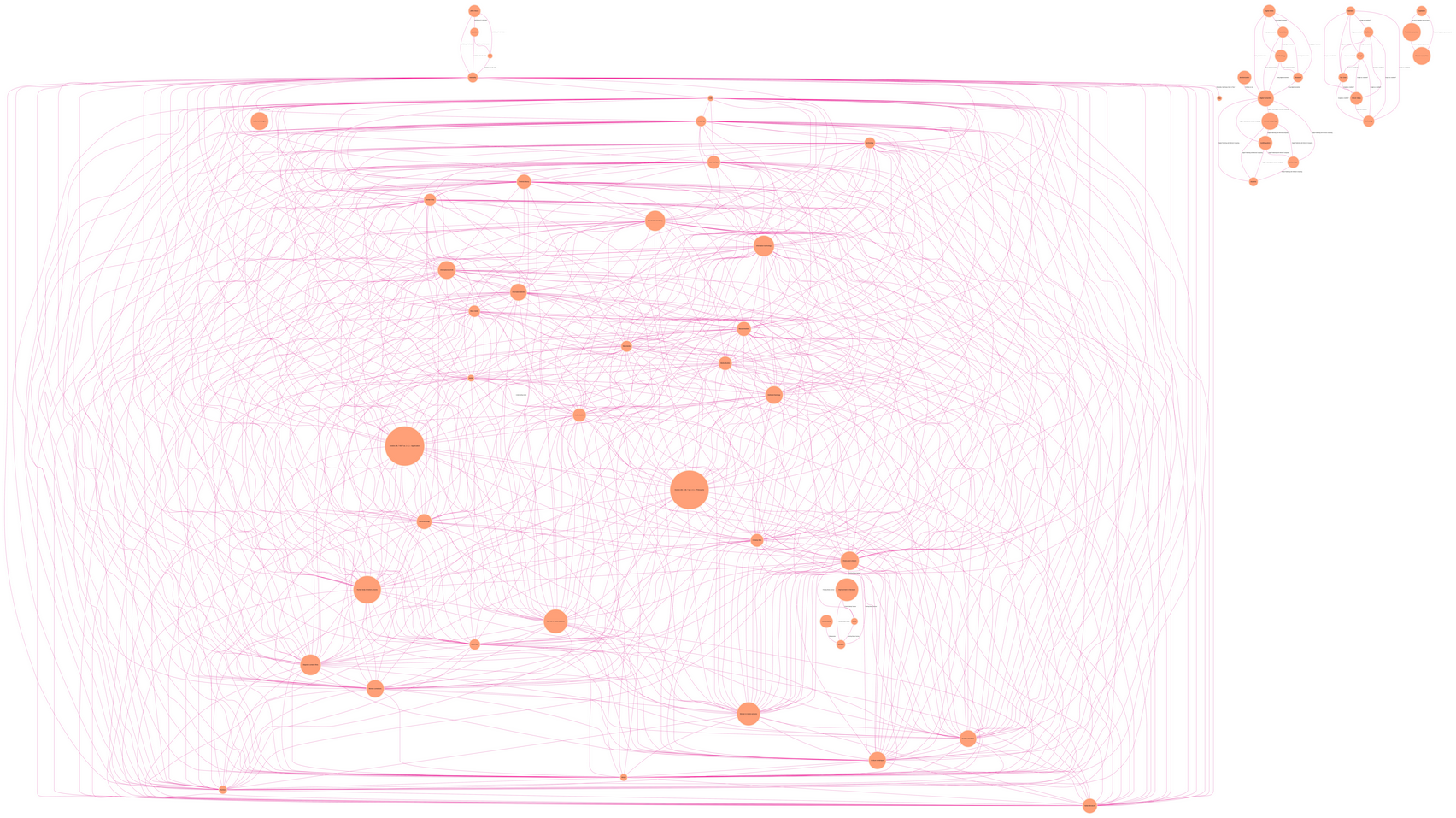 Graphe des Tags selon les Titres à 17h40