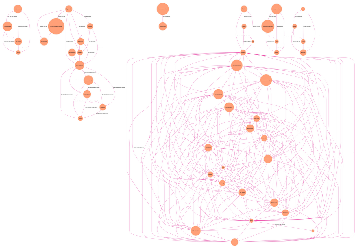 Graphe des Tags selon les Titres à 17h